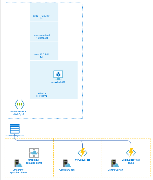 azure high level diagram in global diagram