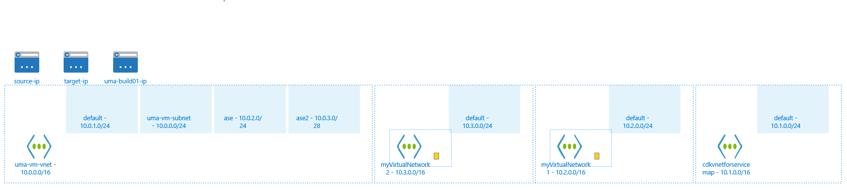 Dependencies in visio diagrams