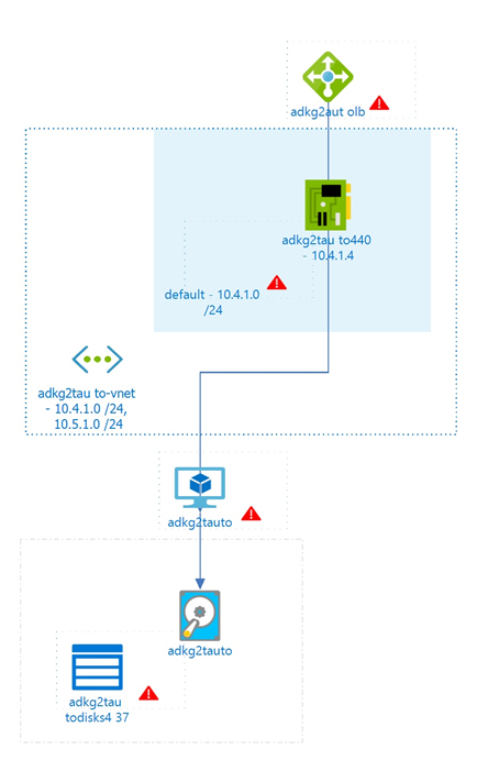 Architecture diagram showing VNET peering and warning icons