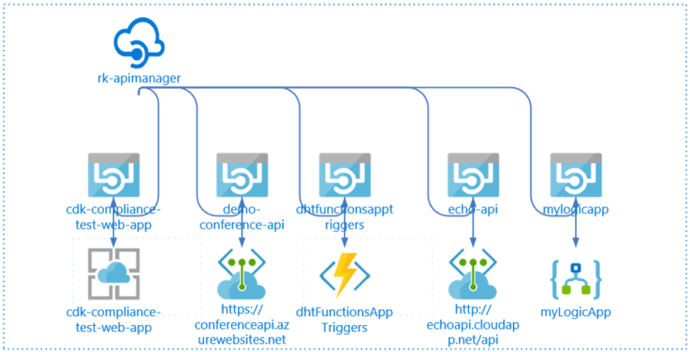 Getting Started With Azure Api Management (apim) Jon Gallant Optimizing ...